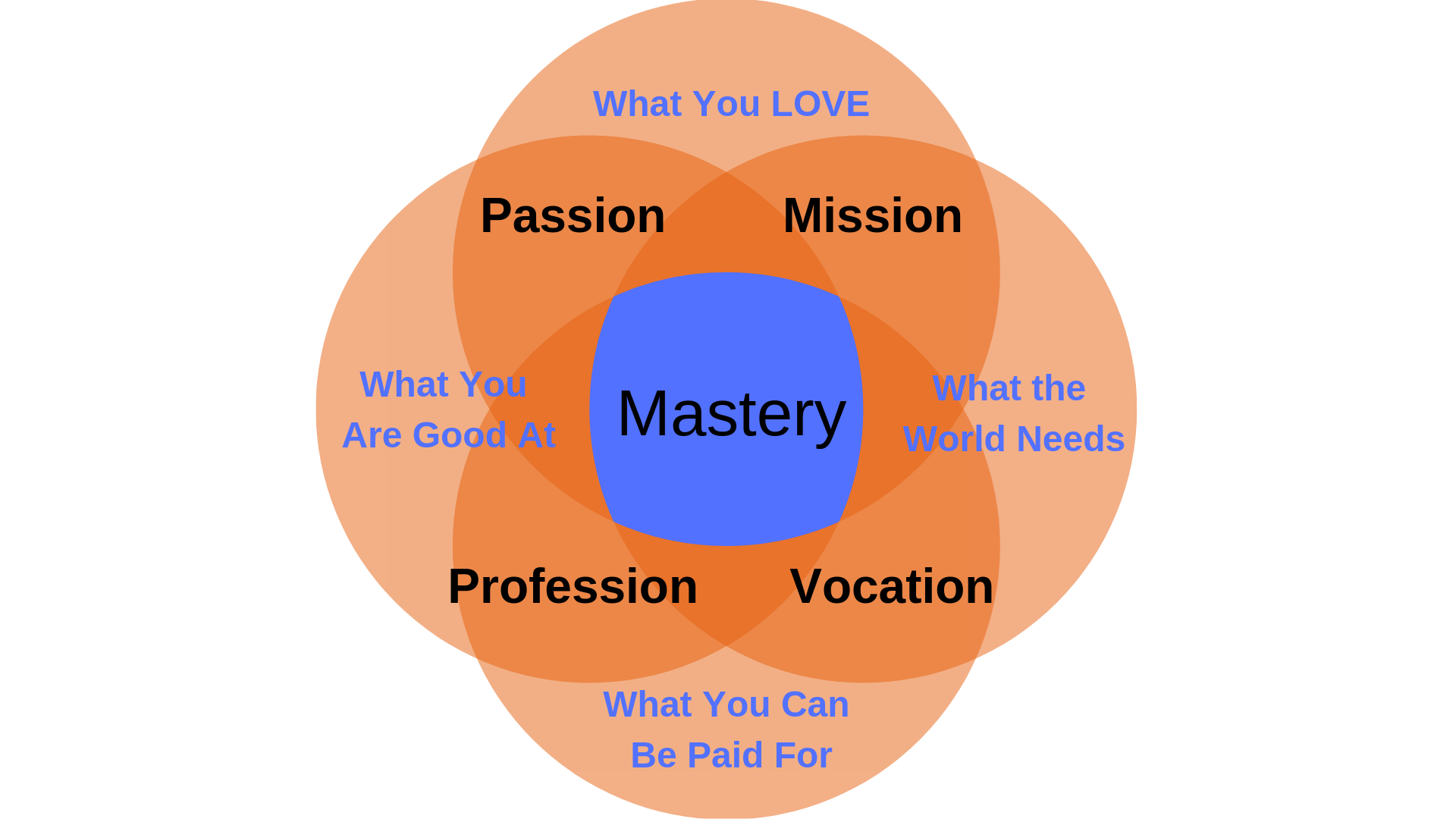 Ikigai and mastery with life courses